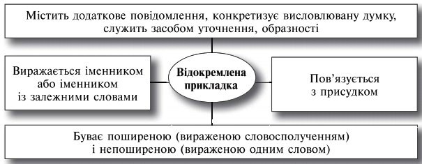 Відокремлення прикладок – Українська мова та література